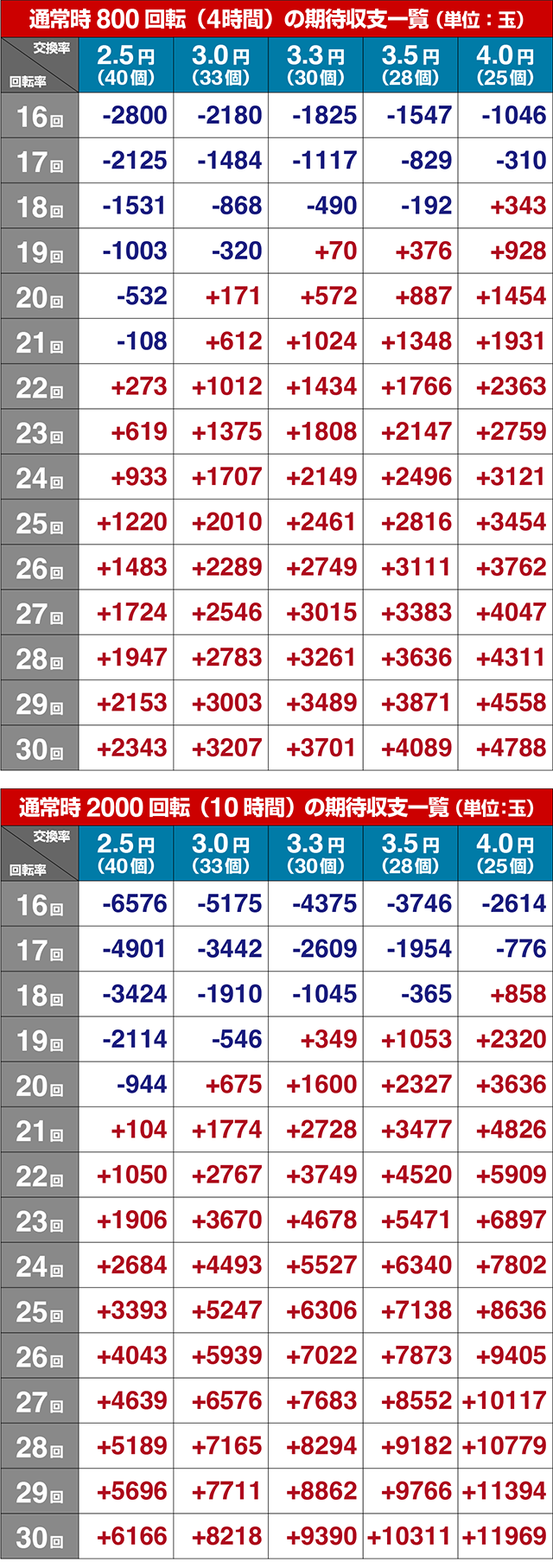 ぱちんこ・北斗の拳10・期待収支