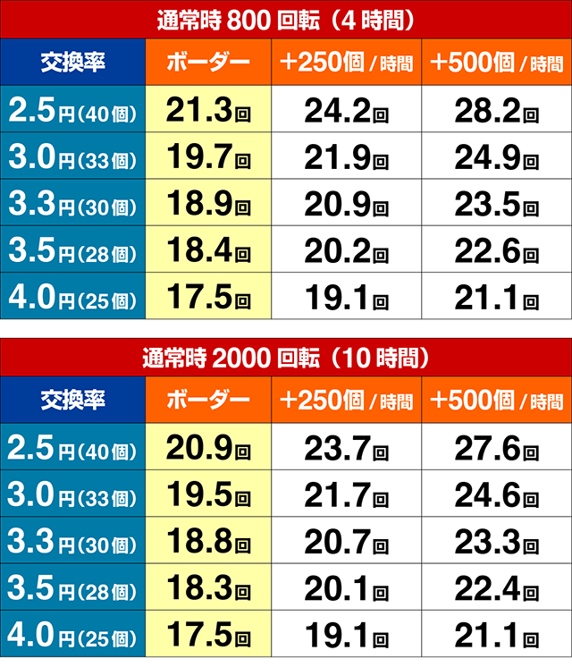 ぱちんこ・北斗の拳10・期待収支