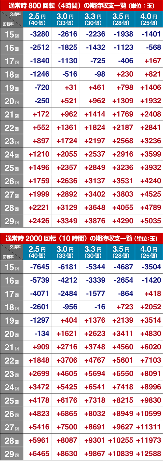 大海物語5・期待収支