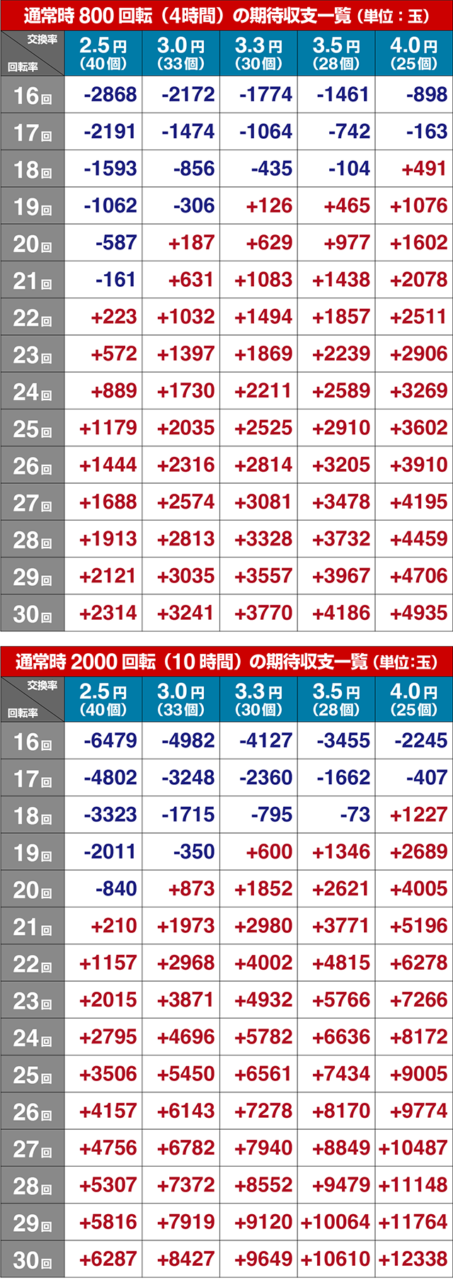 ぱちんこ・うる星やつらEternal Love Song・期待収支