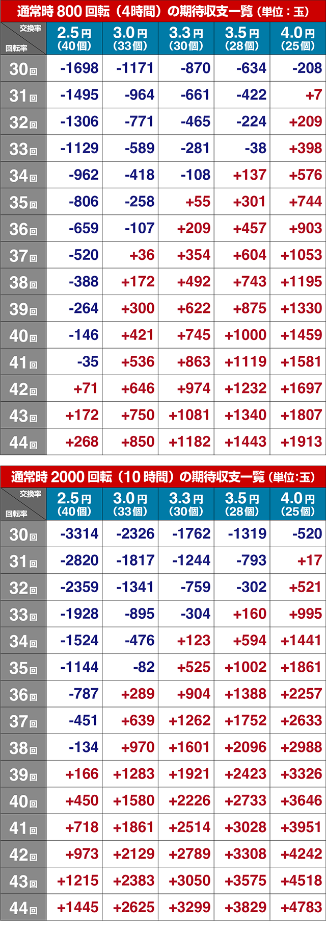 ぱちんこ・真北斗無双第5章ドデカSTART・期待収支
