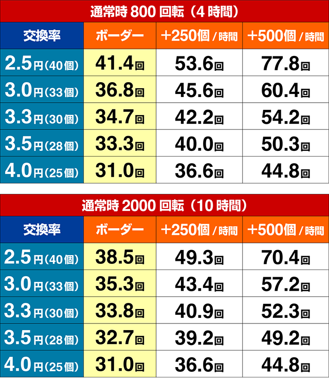 ぱちんこ・真北斗無双第5章ドデカSTART・期待収支