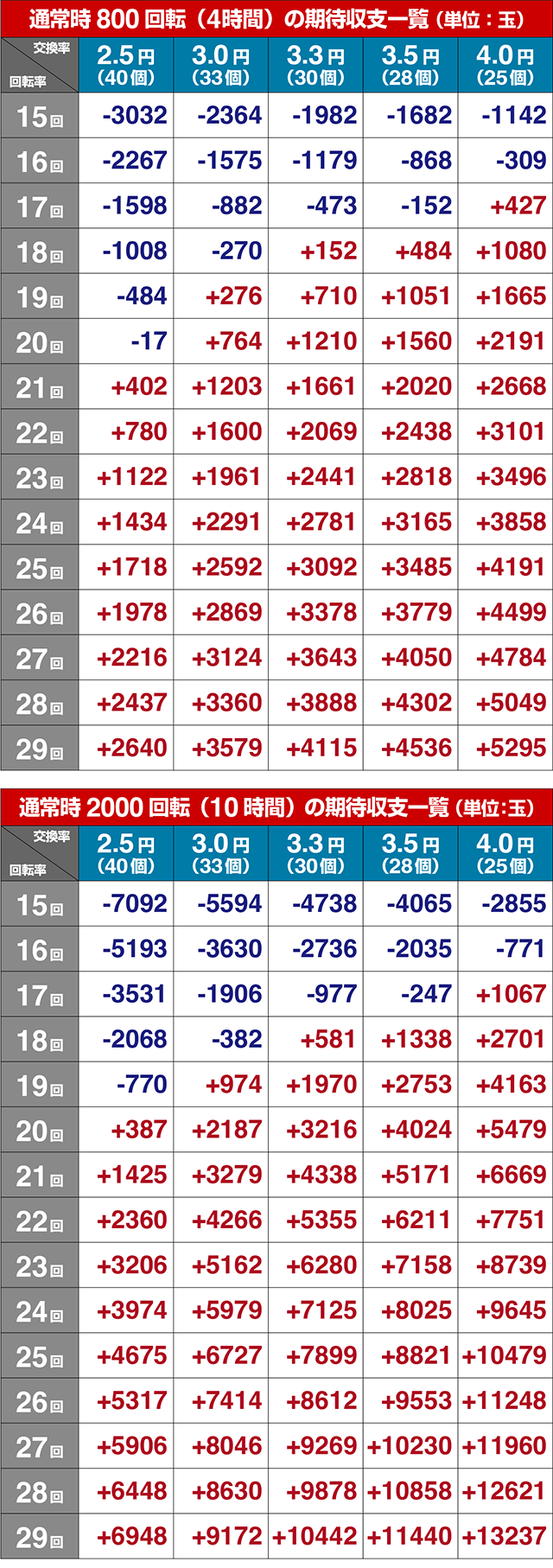 ぱちんこ・ひぐらしのなく頃に輪廻転生・期待収支