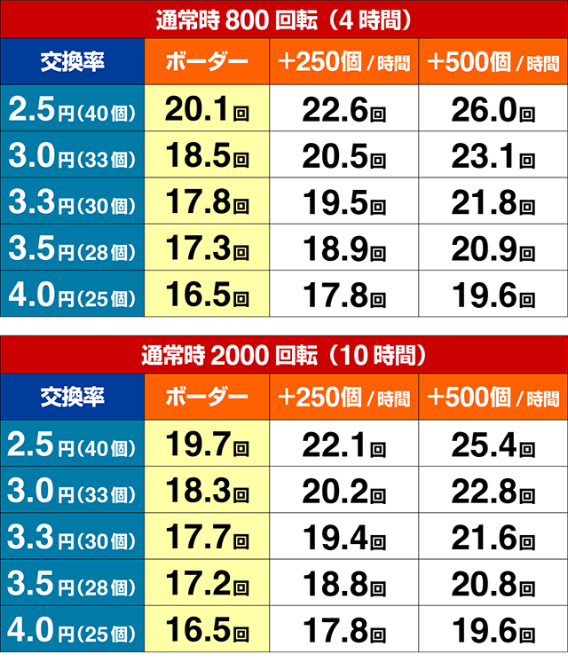 ぱちんこ・ひぐらしのなく頃に輪廻転生・期待収支
