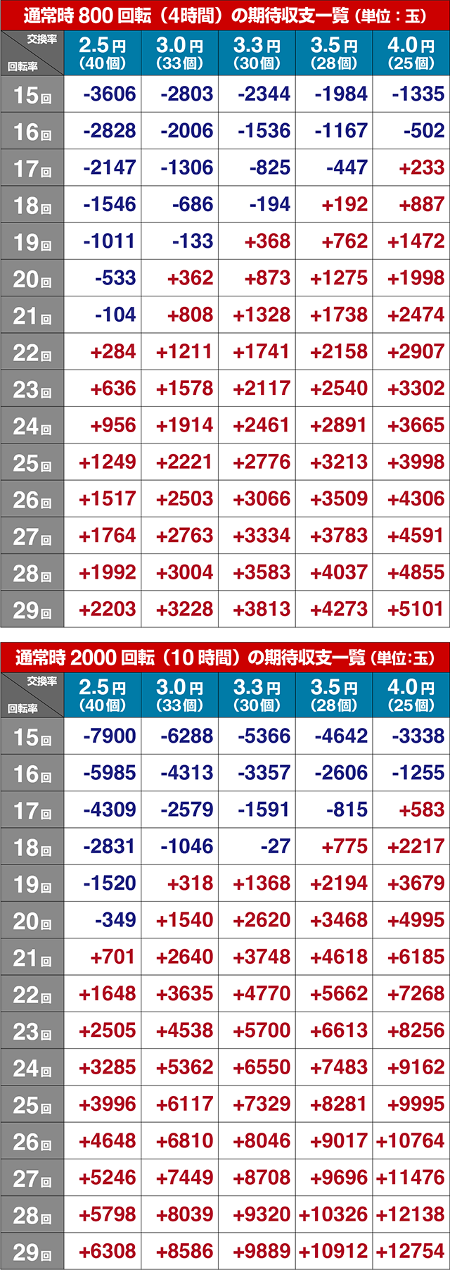 ぱちんこ・東京喰種・期待収支
