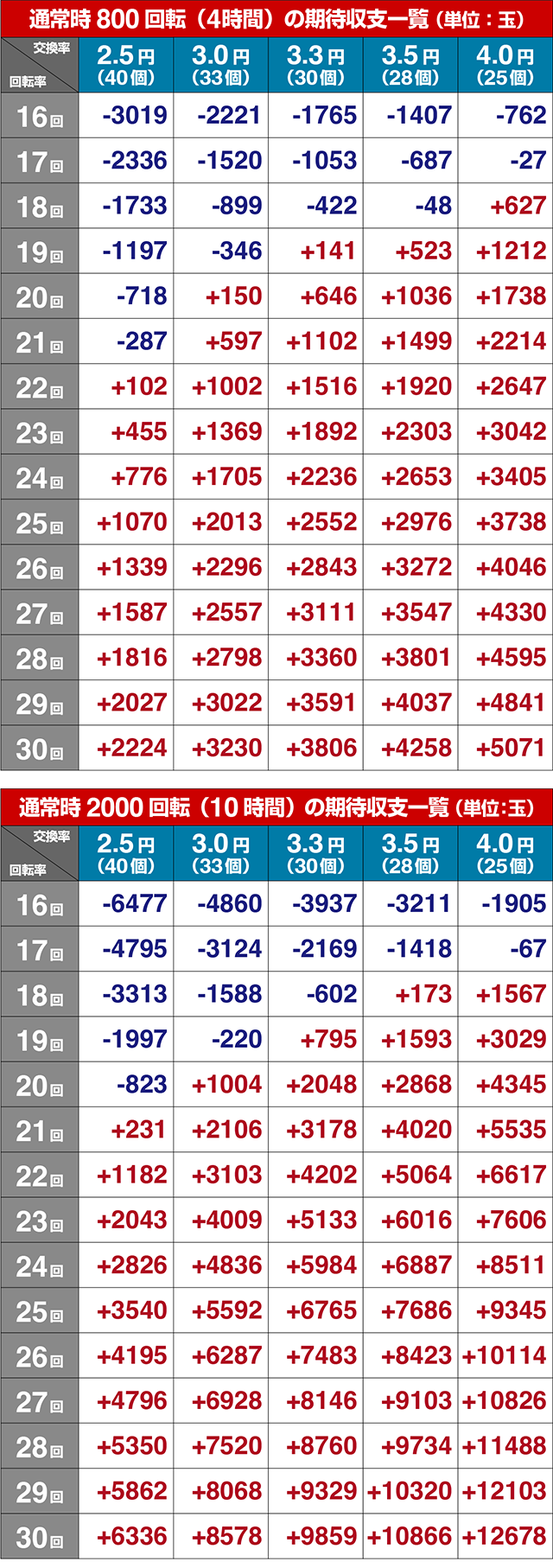 ぱちんこ・牙狼神速神撃3000LT・期待収支