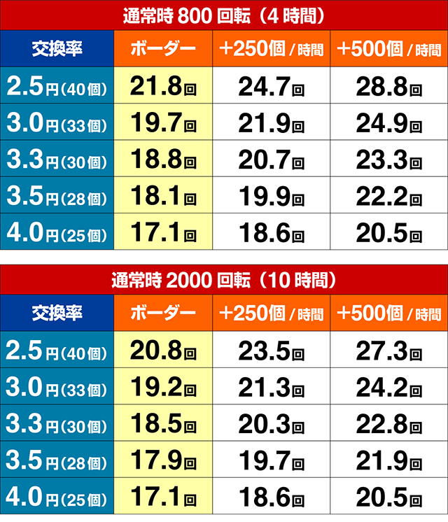 ぱちんこ・牙狼神速神撃3000LT・期待収支