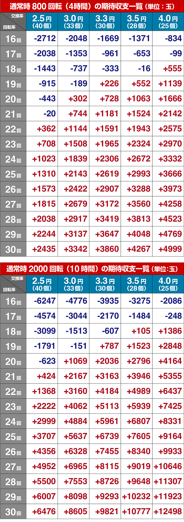 ぱちんこ・異世界魔王と召喚少女の奴隷魔術・期待収支