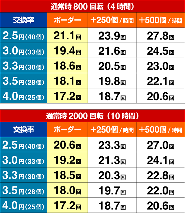 ぱちんこ・異世界魔王と召喚少女の奴隷魔術・期待収支