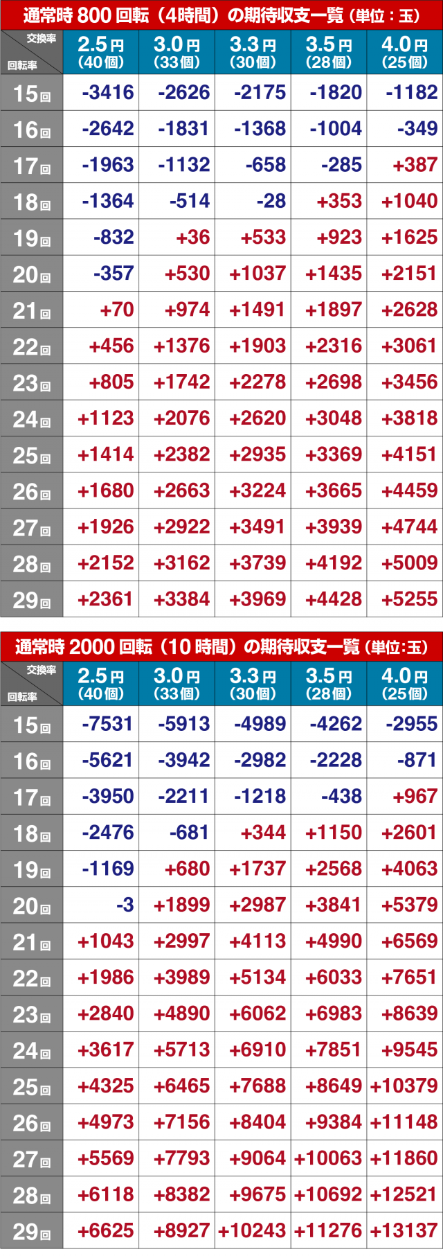 ぱちんこ・冴えない彼女の育てかた・期待収支