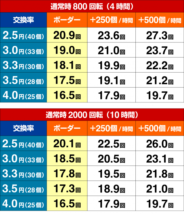 ぱちんこ・冴えない彼女の育てかた・期待収支