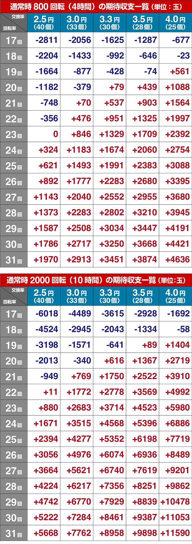 PLT世界でいちばん強くなりたい！2（パチンコ）期待収支