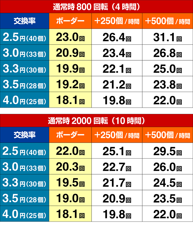 PLT世界でいちばん強くなりたい！2（パチンコ）期待収支