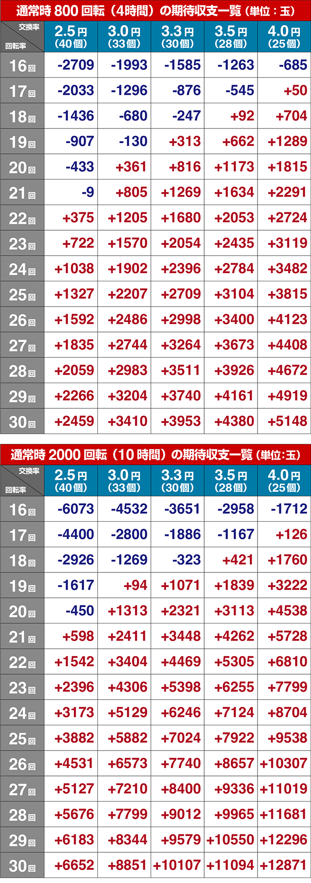 ぱちんこ・機動戦士ガンダムユニコーン再来-白き一角獣と黒き獅子-(ユニコーン2)・期待収支