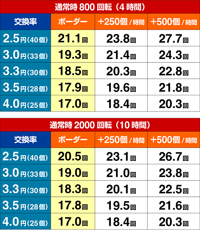 ぱちんこ・機動戦士ガンダムユニコーン再来-白き一角獣と黒き獅子-(ユニコーン2)・期待収支