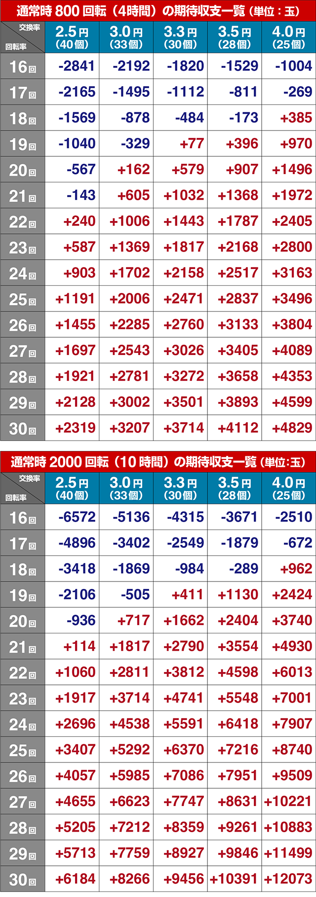 ぱちんこ・ToLOVEるダークネス・期待収支