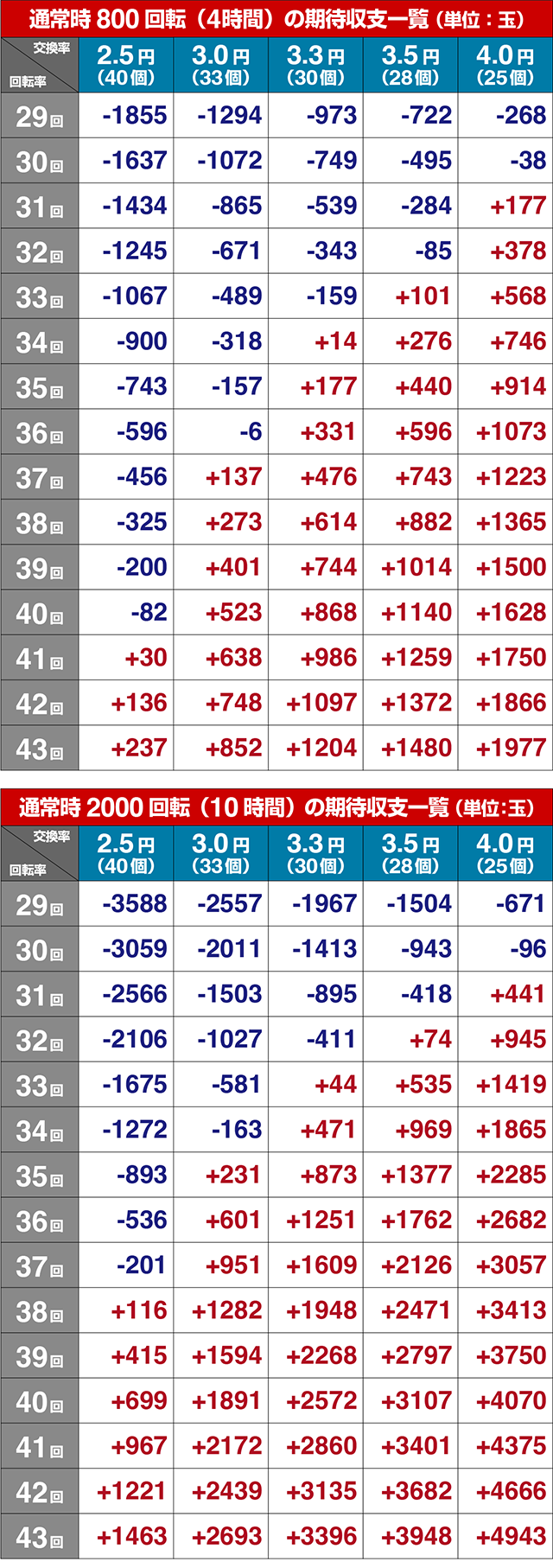 ぱちんこ・フィーバー彼女、お借りします・期待収支