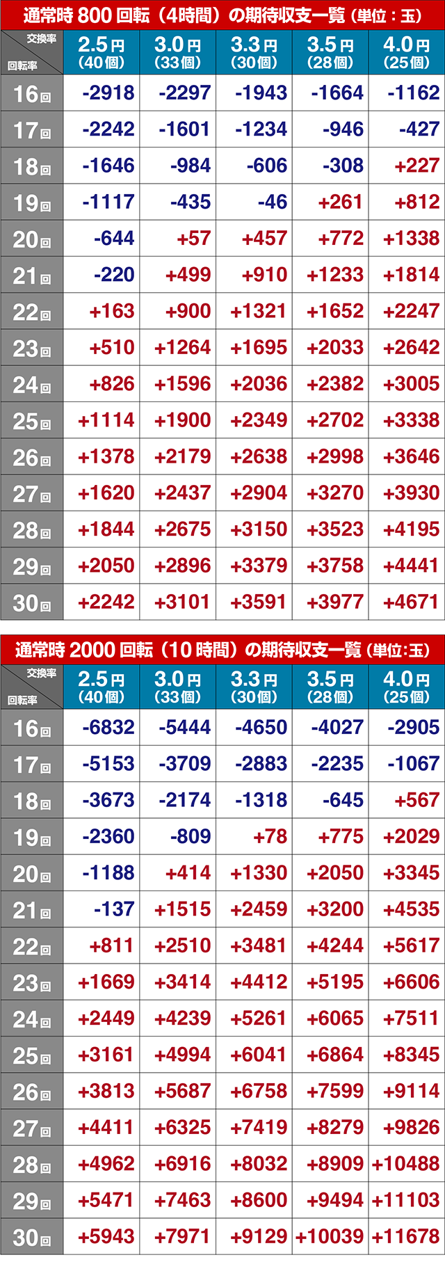 ぱちんこ・緋弾のアリア～緋緋神降臨～ラッキートリガーVer・期待収支