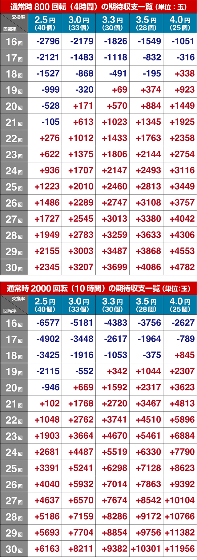 ぱちんこ・ジューシーハニー極嬢・期待収支