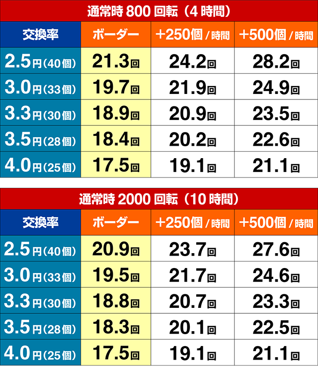 ぱちんこ・ジューシーハニー極嬢・期待収支