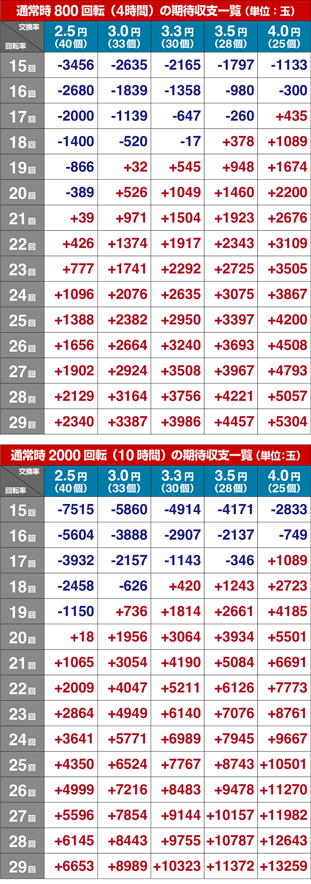 ぱちんこ・範馬刃牙・期待収支