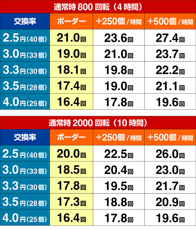 ぱちんこ・範馬刃牙・期待収支