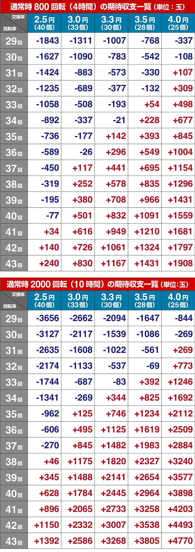 ぱちんこ・戦国無双・期待収支