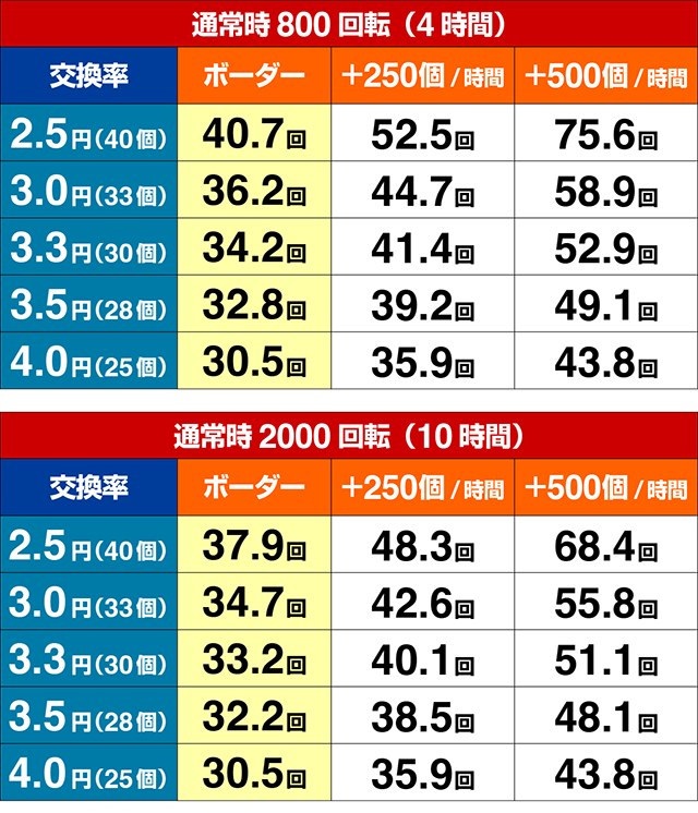 ぱちんこ・戦国無双・期待収支