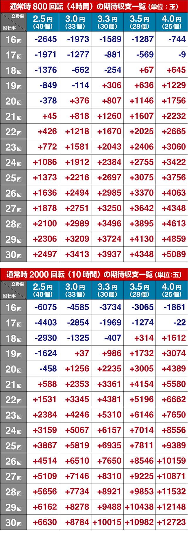 ぱちんこ・マクロスフロンティア5(マクロスF5)・期待収支