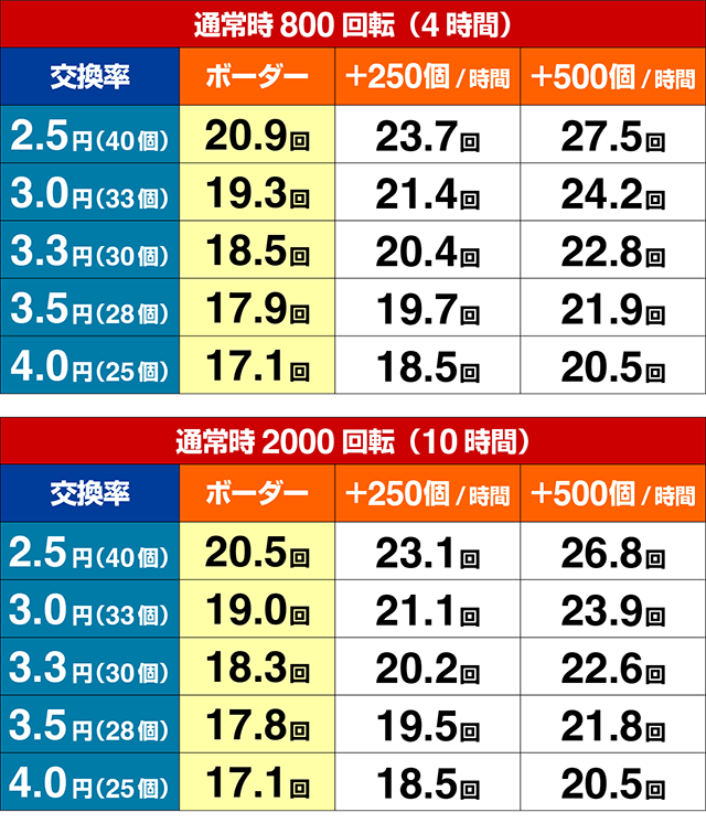 ぱちんこ・マクロスフロンティア5(マクロスF5)・期待収支