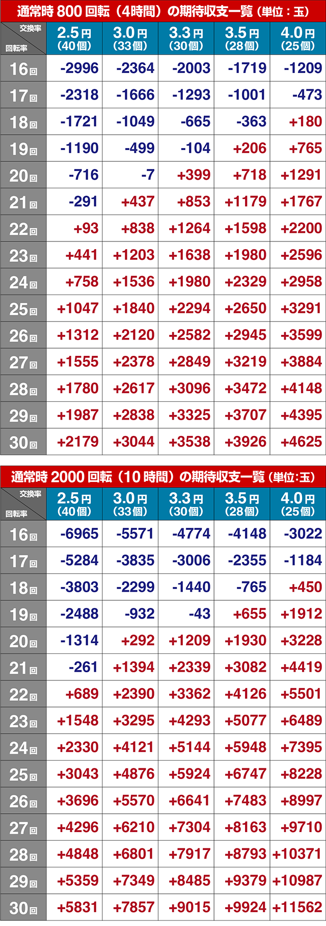 ぱちんこ・海物語3R3・期待収支