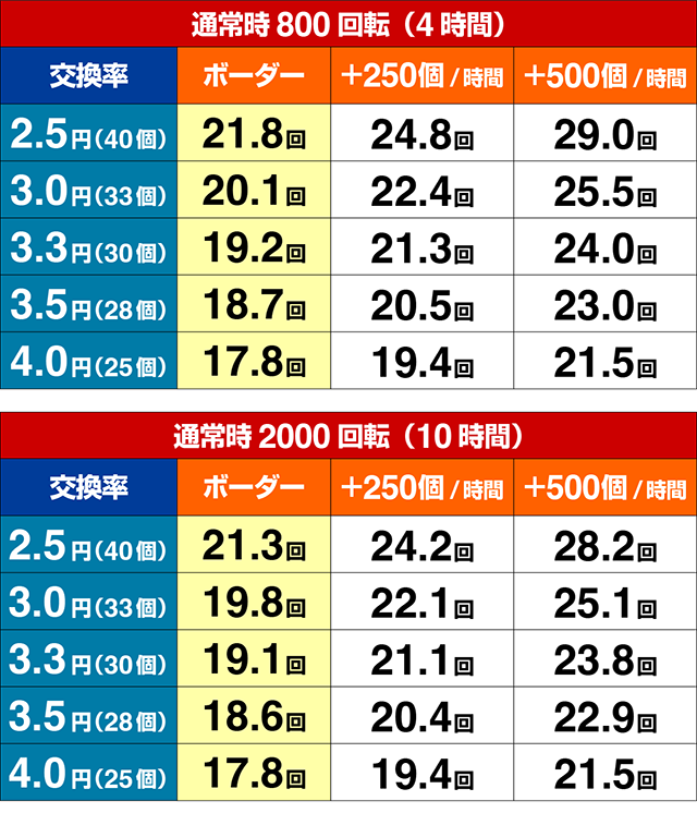 ぱちんこ・海物語3R3・期待収支