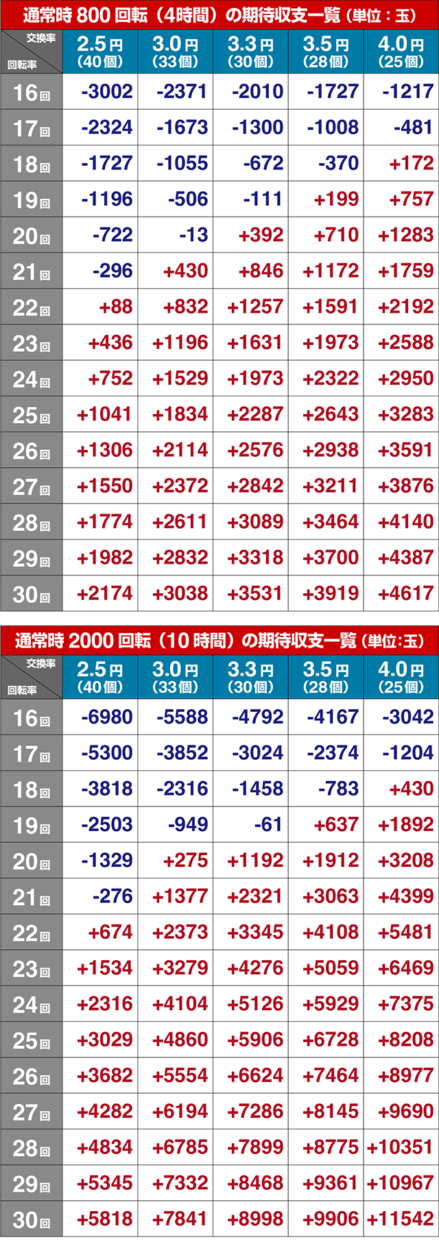 パチンコ・DD北斗の拳3・期待収支