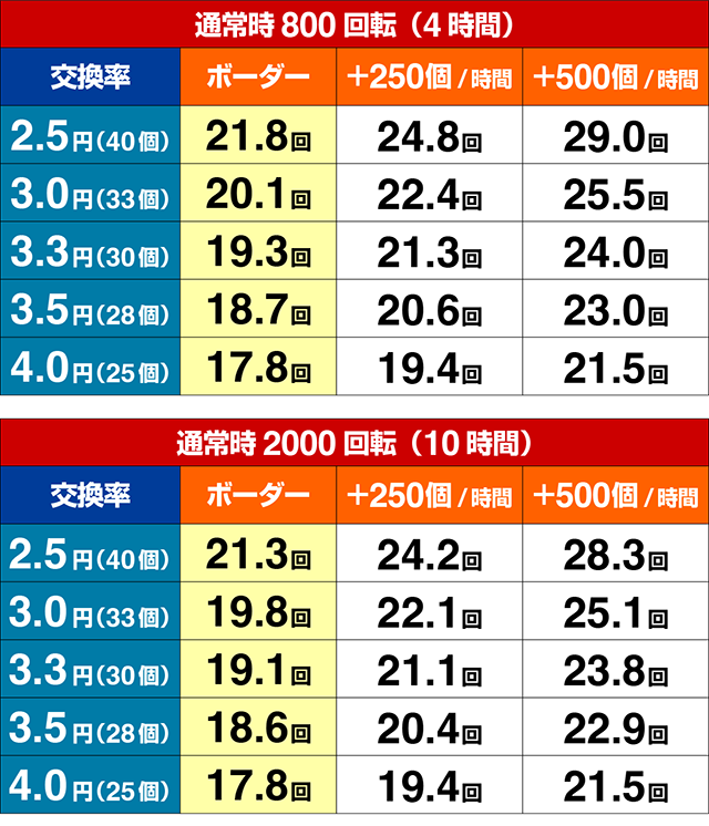 パチンコ・DD北斗の拳3・期待収支