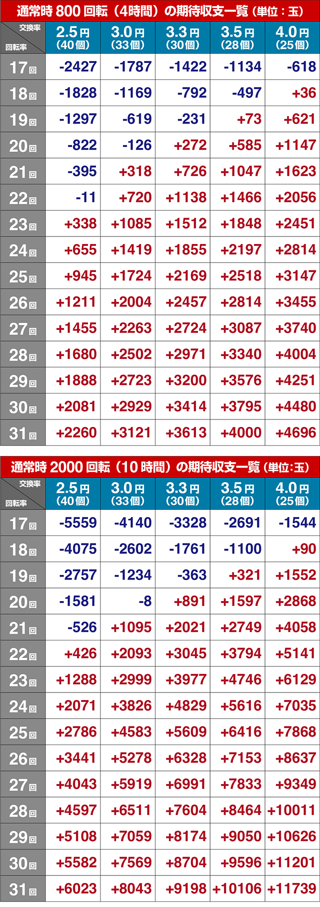 ぱちんこ・新必殺仕置人S・期待収支
