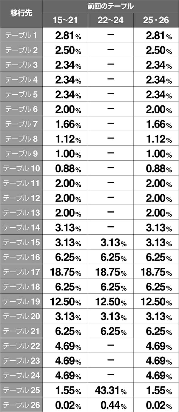 バジリスク～甲賀忍法帖～絆（パチスロ）設定判別・天井・ゾーン・解析