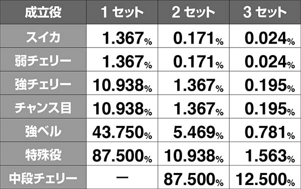 SLOT魔法少女まどか☆マギカ（まどマギ）（パチスロ）設定判別・天井