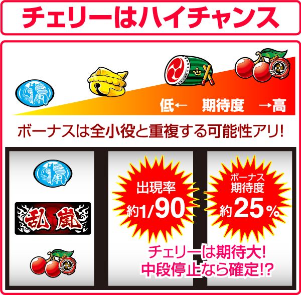 乱嵐エイサー-30（パチスロ）設定判別・天井・ゾーン・解析・打ち方