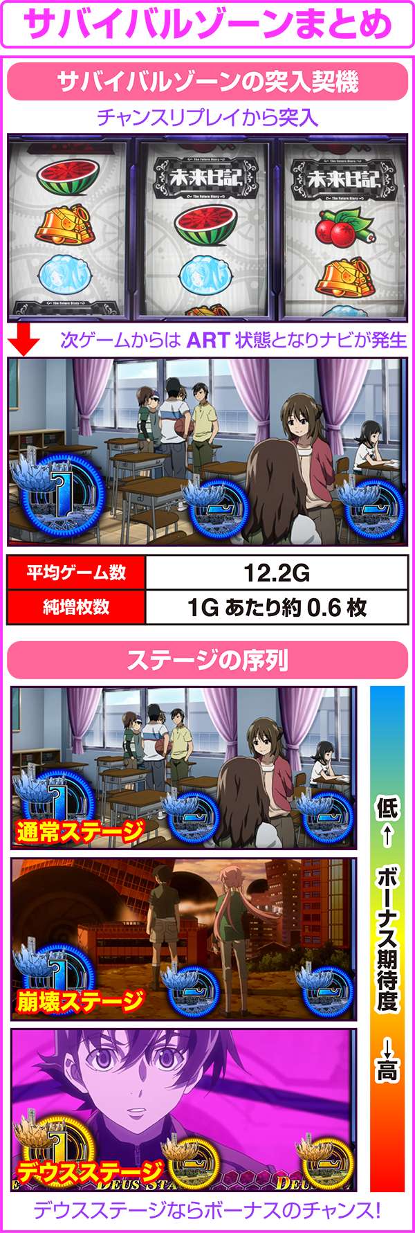 パチンコ　実機　未来日記 パチスロ未来日記 パチスロ スロット 機械割 天井 初打ち 打ち方