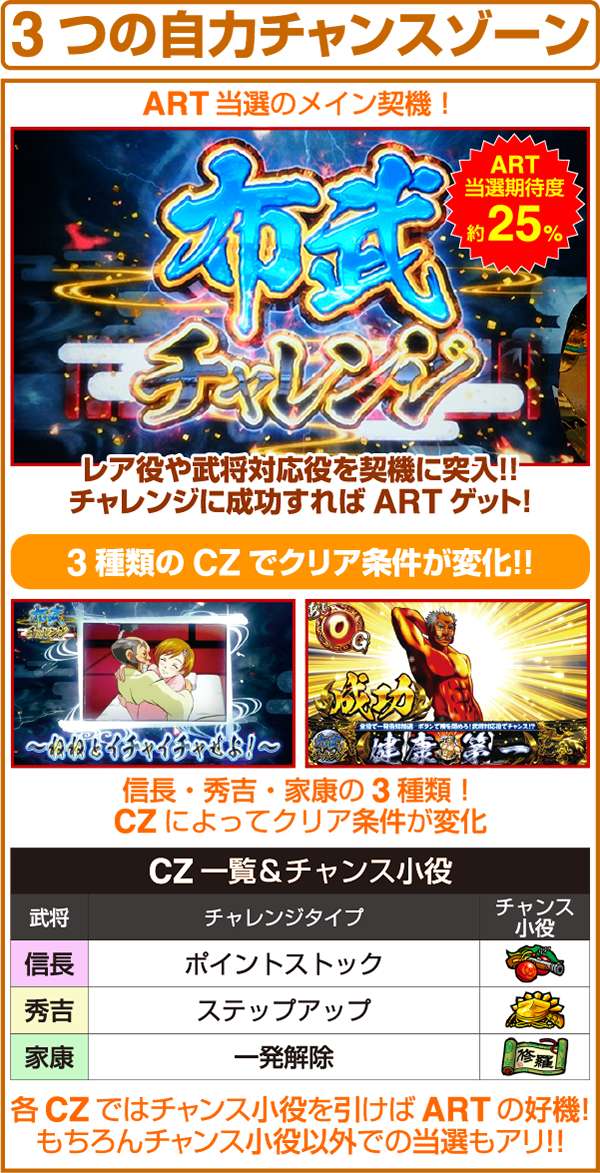 天下布武3（パチスロ）設定判別・天井・ゾーン・解析・打ち方・ヤメ時