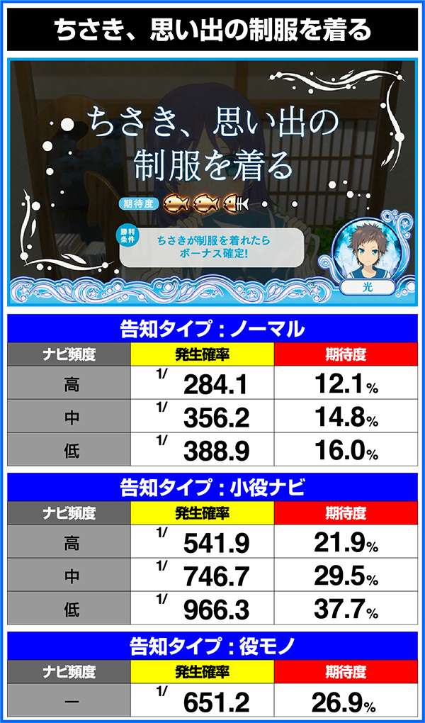 パチスロ 凪のあすから（パチスロ）設定判別・天井・ゾーン・解析