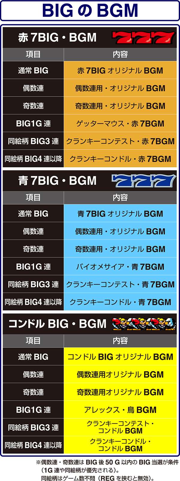 クランキーセレブレーション（パチスロ）設定判別・天井・ゾーン・解析