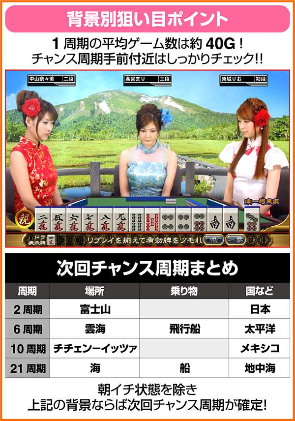 麻雀格闘倶楽部2（パチスロ）設定判別・天井・ゾーン・解析・打ち方