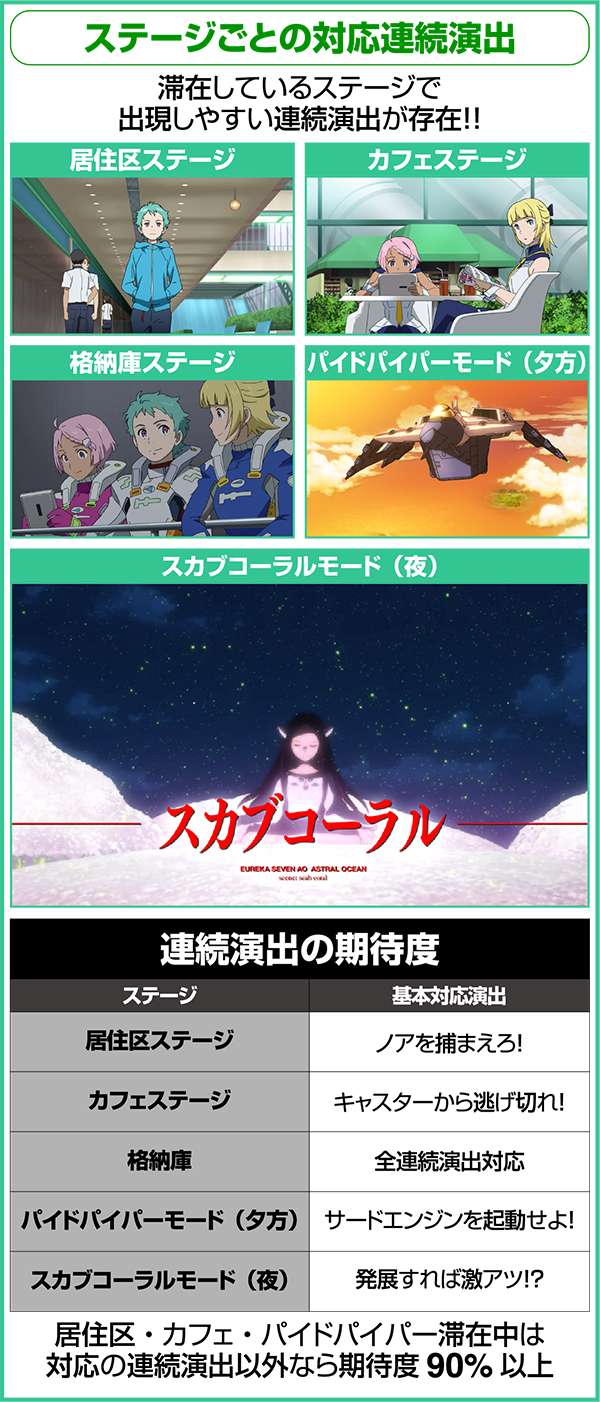 パチスロエウレカセブンAO | 設定判別・天井・ゾーン・解析・フリーズ