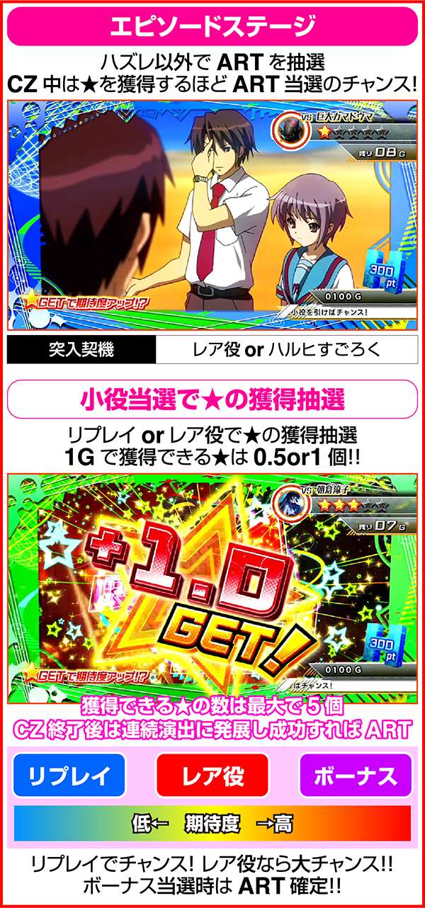 パチスロ涼宮ハルヒの憂鬱（パチスロ）設定判別・天井・ゾーン・解析