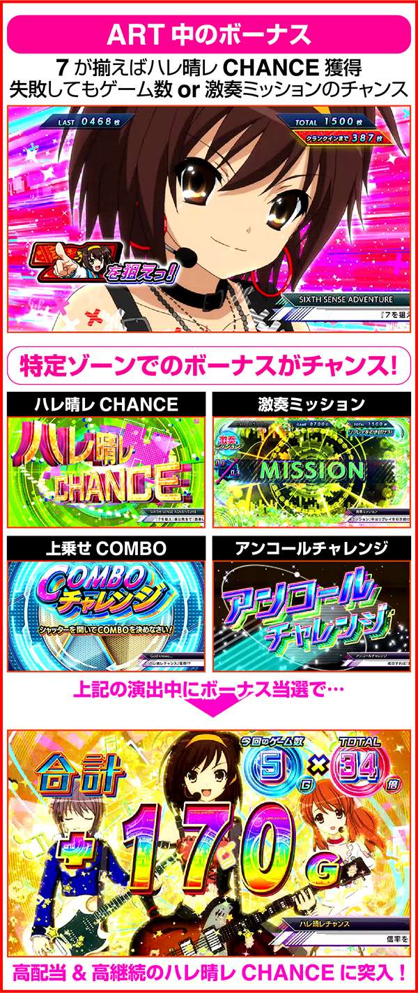 パチスロ涼宮ハルヒの憂鬱（パチスロ）設定判別・天井・ゾーン・解析