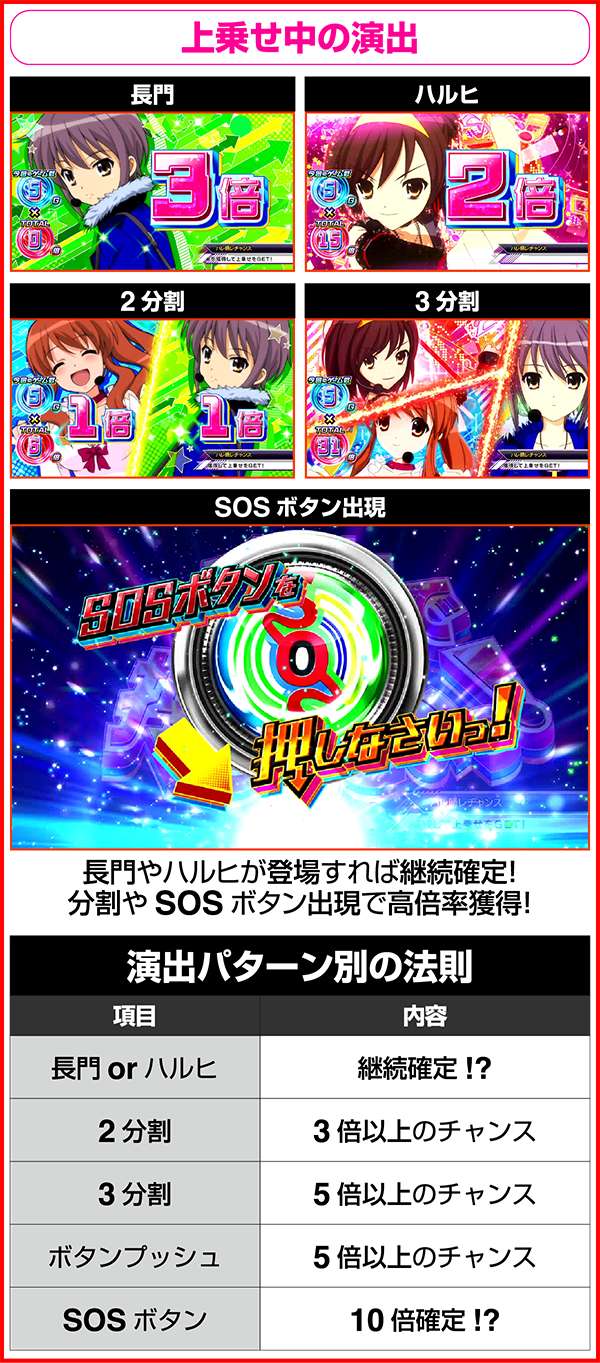 【ネピネピ様/取引中】涼宮ハルヒの憂鬱　スロット パチスロ涼宮ハルヒの憂鬱（パチスロ）設定判別・天井・ゾーン・解析