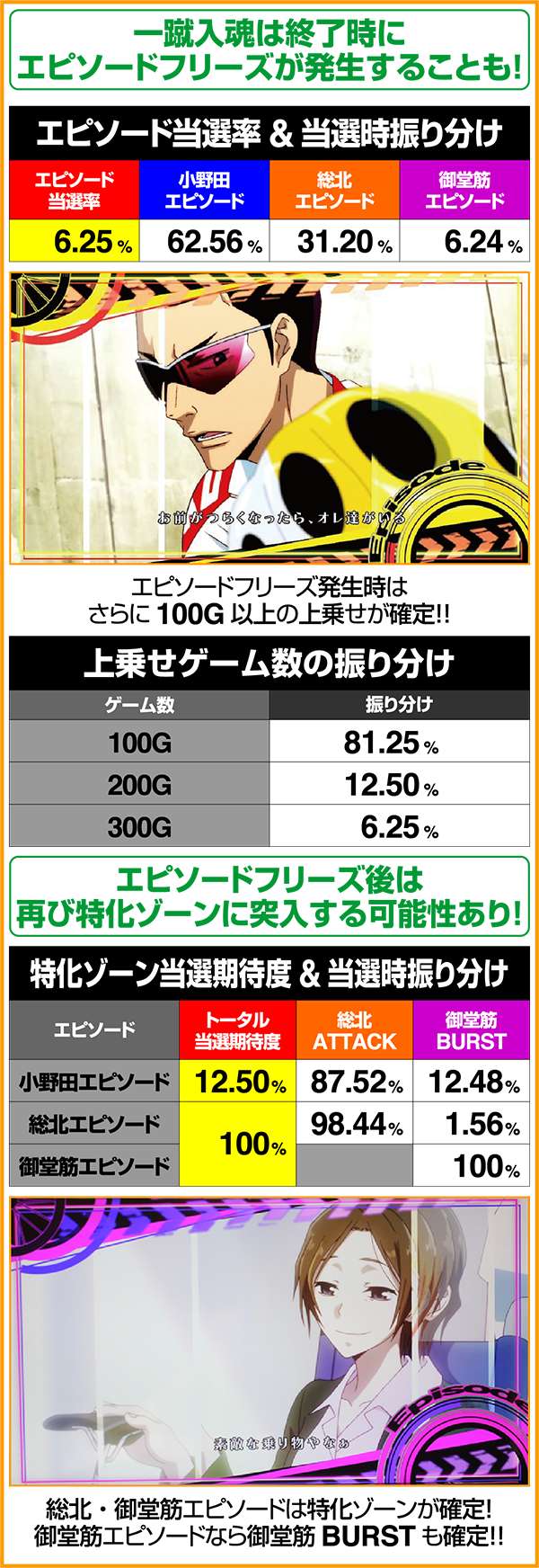 パチスロ TVアニメーション弱虫ペダル（パチスロ）設定判別・天井