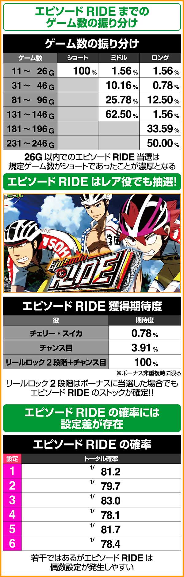 パチスロ TVアニメーション弱虫ペダル（パチスロ）設定判別・天井