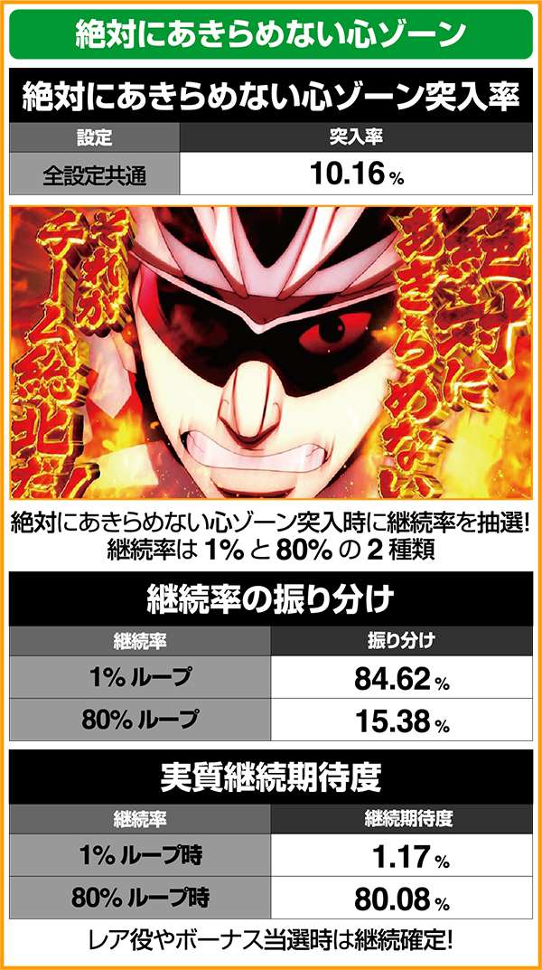 パチスロ TVアニメーション弱虫ペダル（パチスロ）設定判別・天井